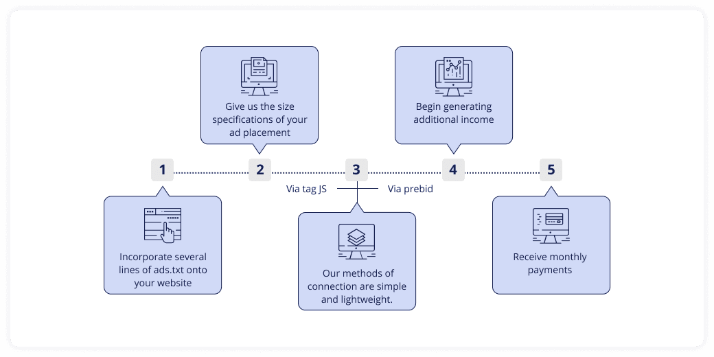 Flowchart depicting the integration process